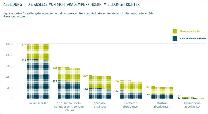 Studie: Chancengerech­tigkeit In Der Bildung Hat Sich Verbessert